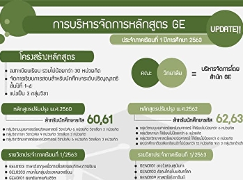 สำนักวิชาศึกษาทั่วไปฯ
เตรียมปรับรูปแบบการจัดการเรียนรายวิชาศึกษาทั่วไป
ผ่านการถ่ายทอดสดอย่างเต็มรูปแบบ
ประจำภาคเรียนที่ 1 ปีการศึกษา 2563